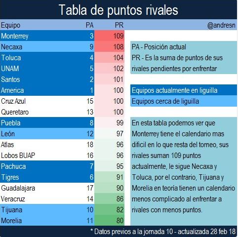 Rayados, Necaxa y Toluca tienen un dificil cierre de torneo